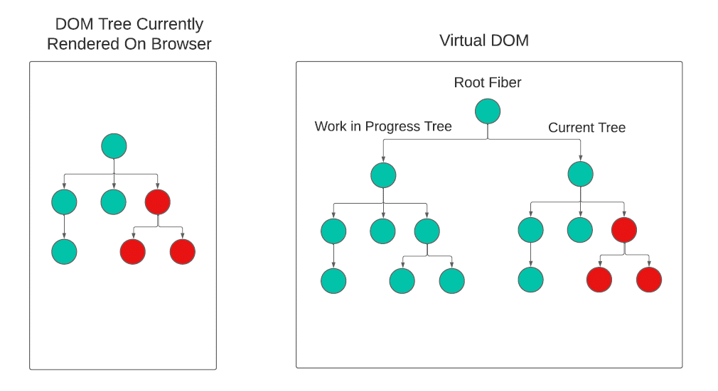 fiber architecture in reactjs coding filters