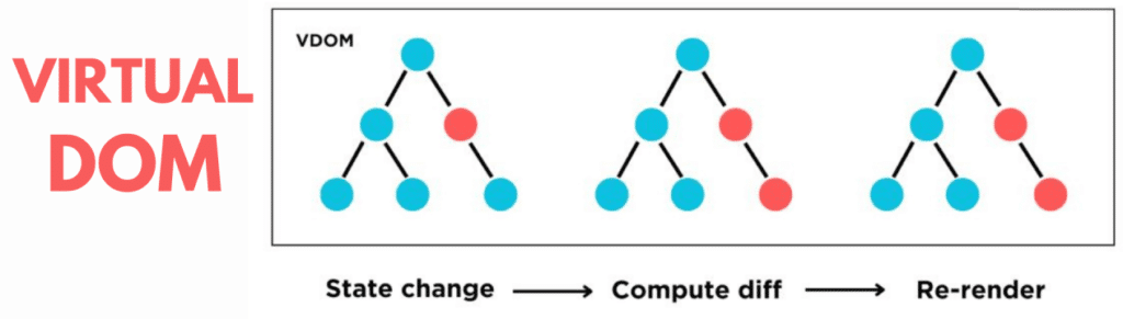 virtual dom working coding filters